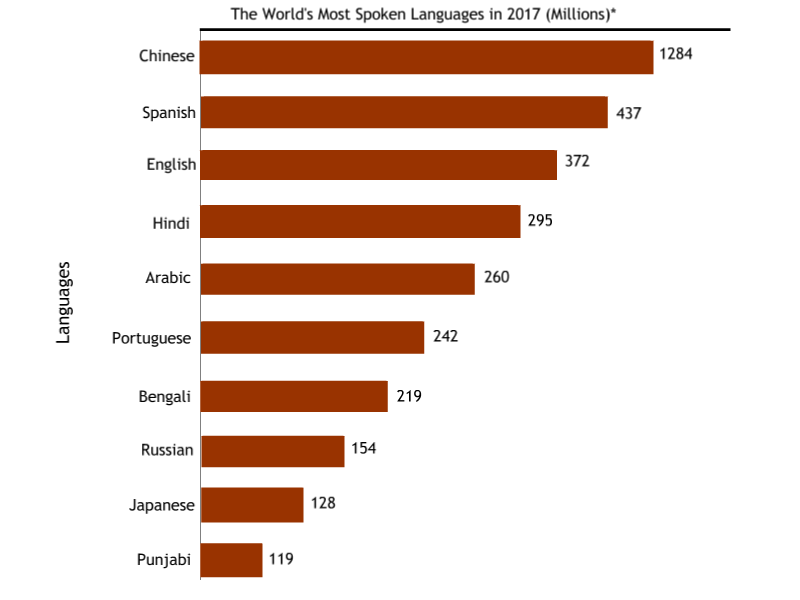 top ten languages